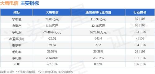 大唐電信周跌5.31%，主力資金凈流出超2200萬(wàn)元，網(wǎng)絡(luò)與信息安全軟件開(kāi)發(fā)板塊承壓
